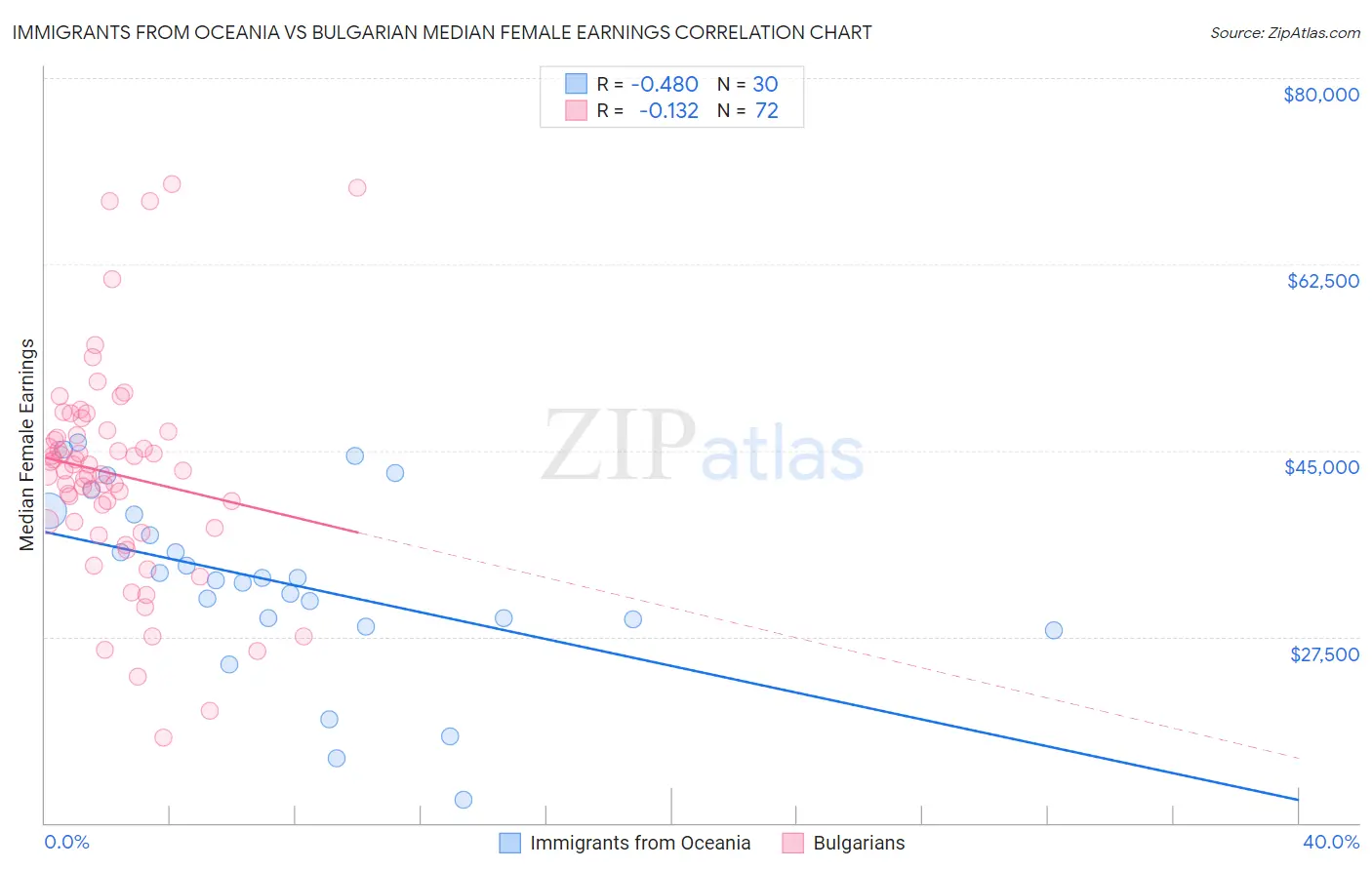 Immigrants from Oceania vs Bulgarian Median Female Earnings