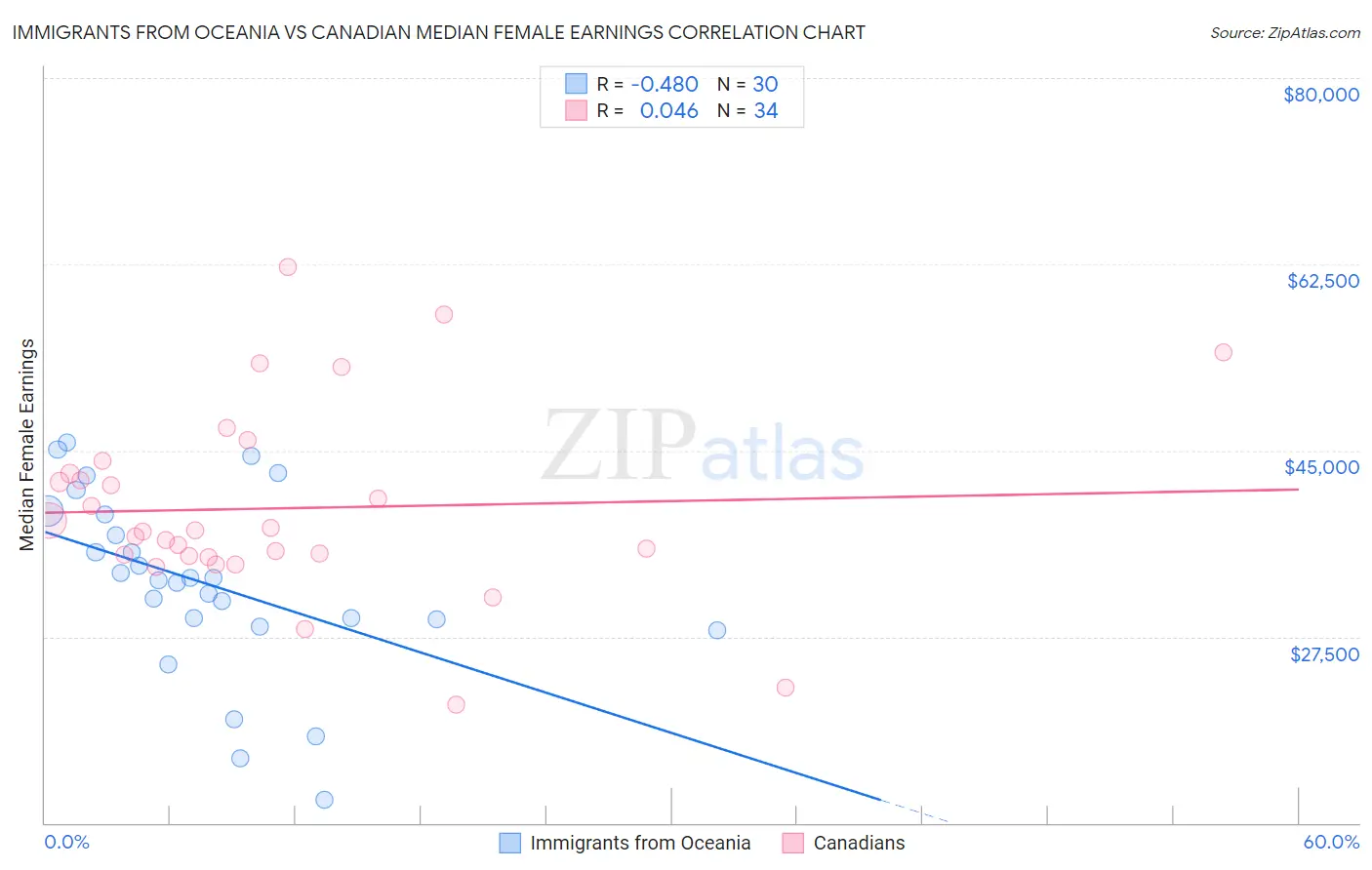 Immigrants from Oceania vs Canadian Median Female Earnings