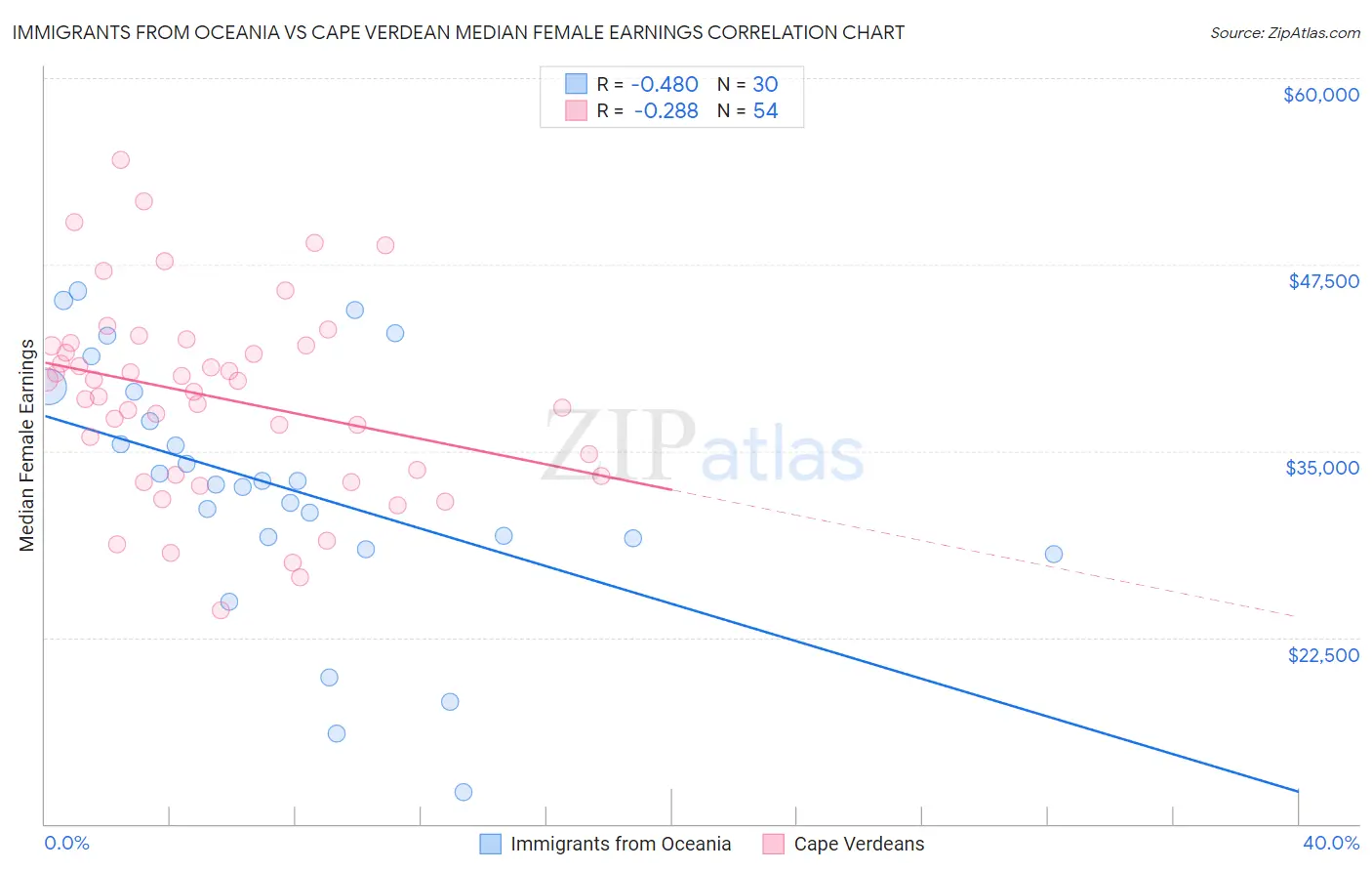 Immigrants from Oceania vs Cape Verdean Median Female Earnings