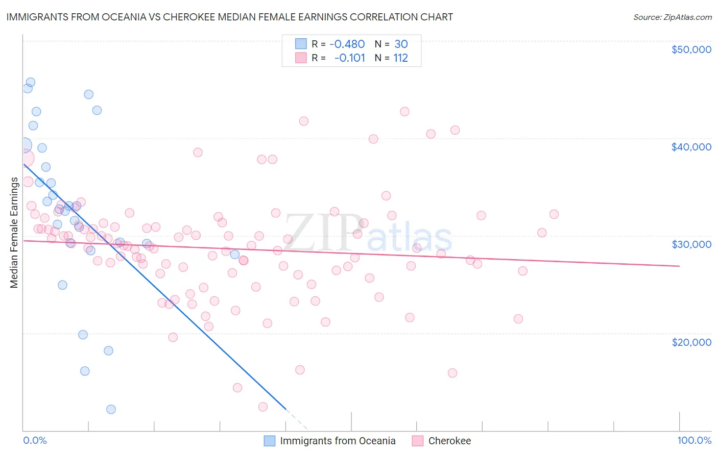 Immigrants from Oceania vs Cherokee Median Female Earnings