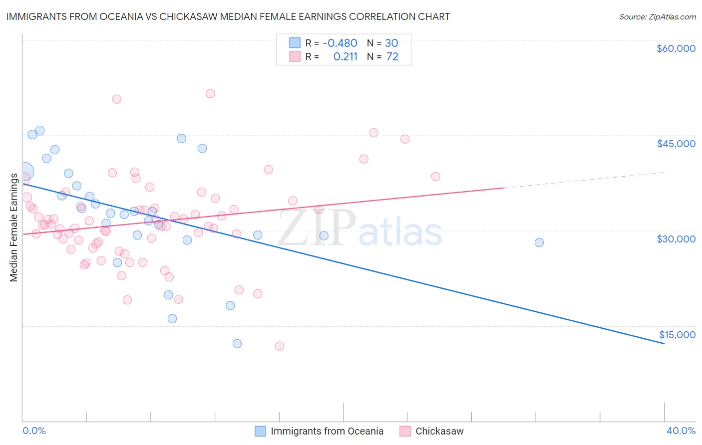 Immigrants from Oceania vs Chickasaw Median Female Earnings