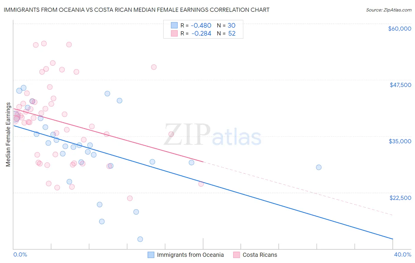 Immigrants from Oceania vs Costa Rican Median Female Earnings