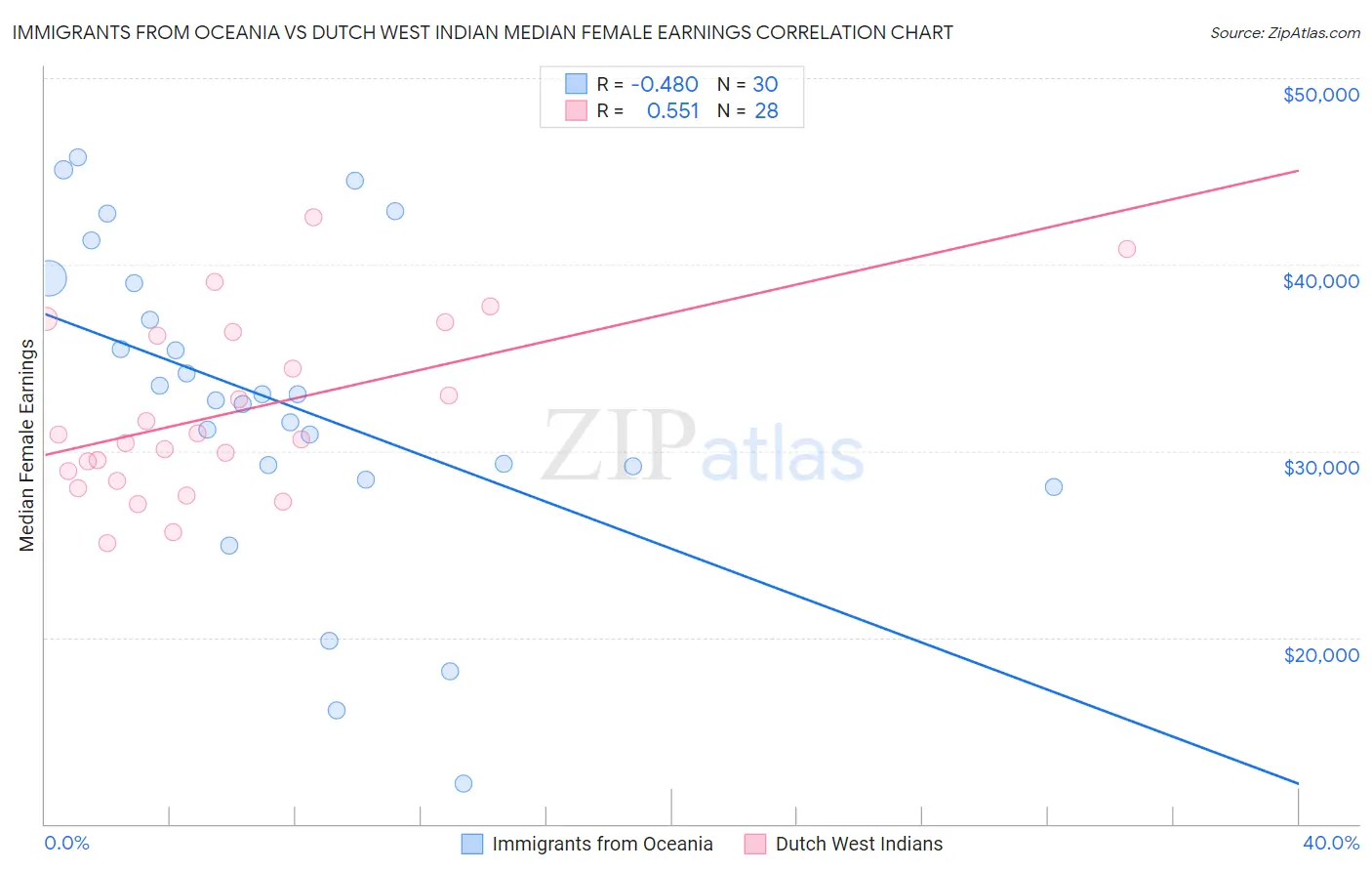 Immigrants from Oceania vs Dutch West Indian Median Female Earnings