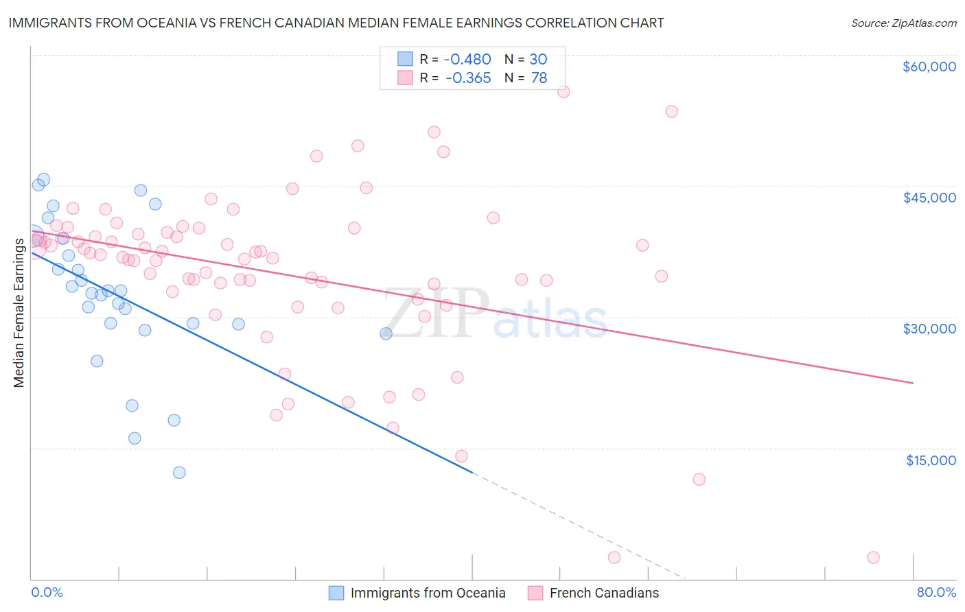 Immigrants from Oceania vs French Canadian Median Female Earnings