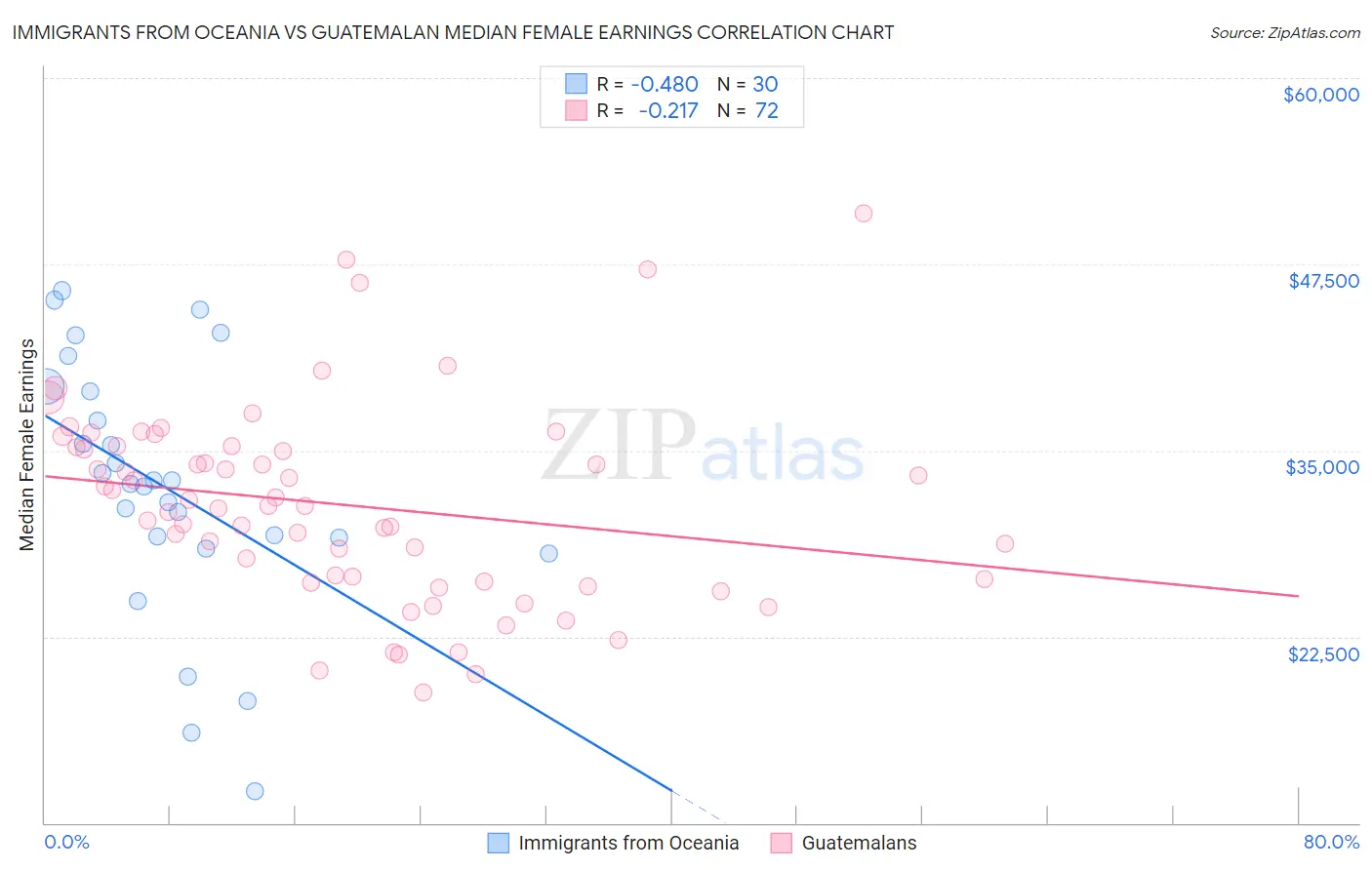 Immigrants from Oceania vs Guatemalan Median Female Earnings