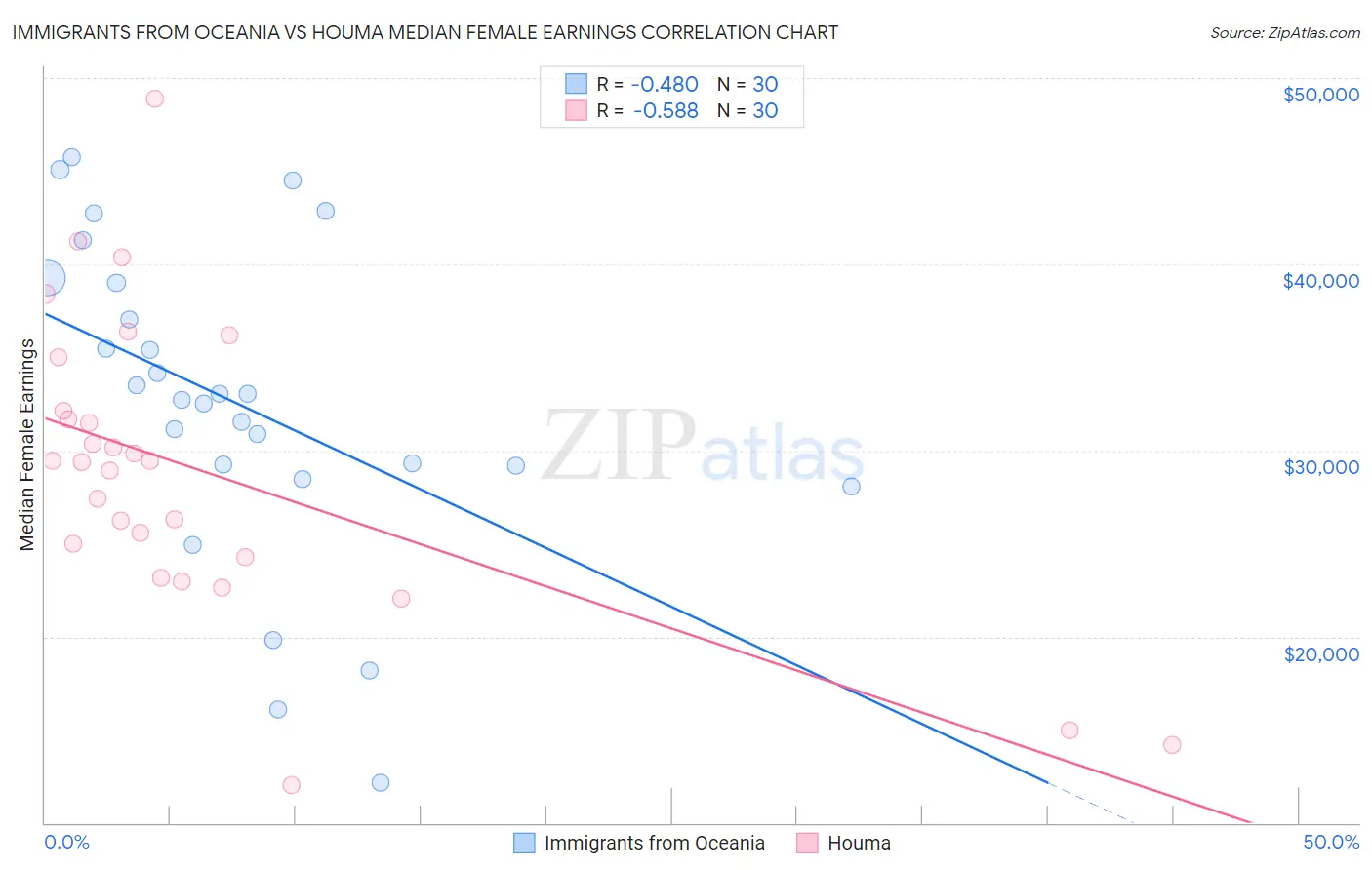 Immigrants from Oceania vs Houma Median Female Earnings