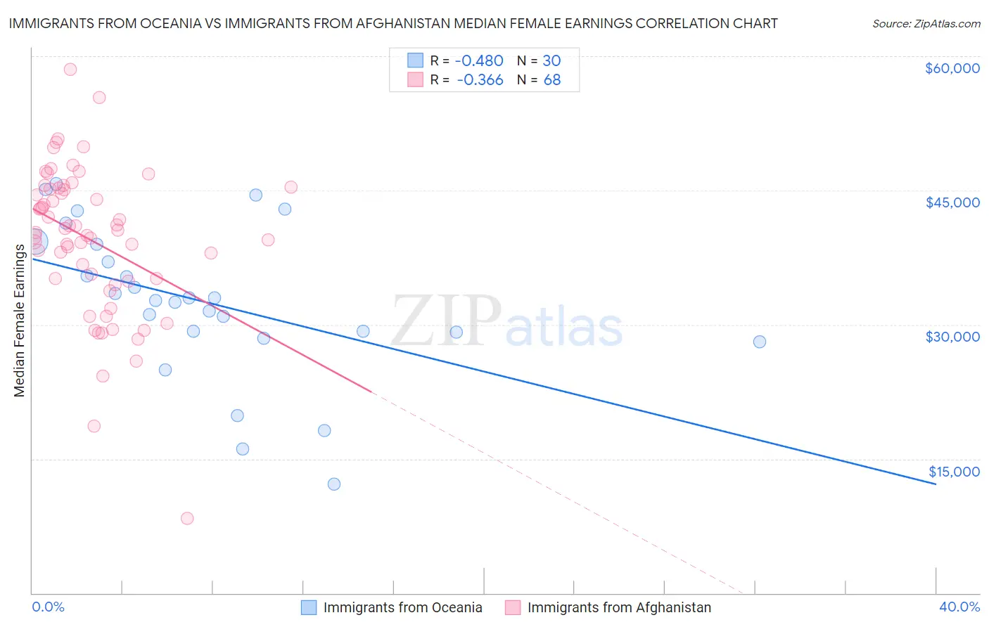 Immigrants from Oceania vs Immigrants from Afghanistan Median Female Earnings