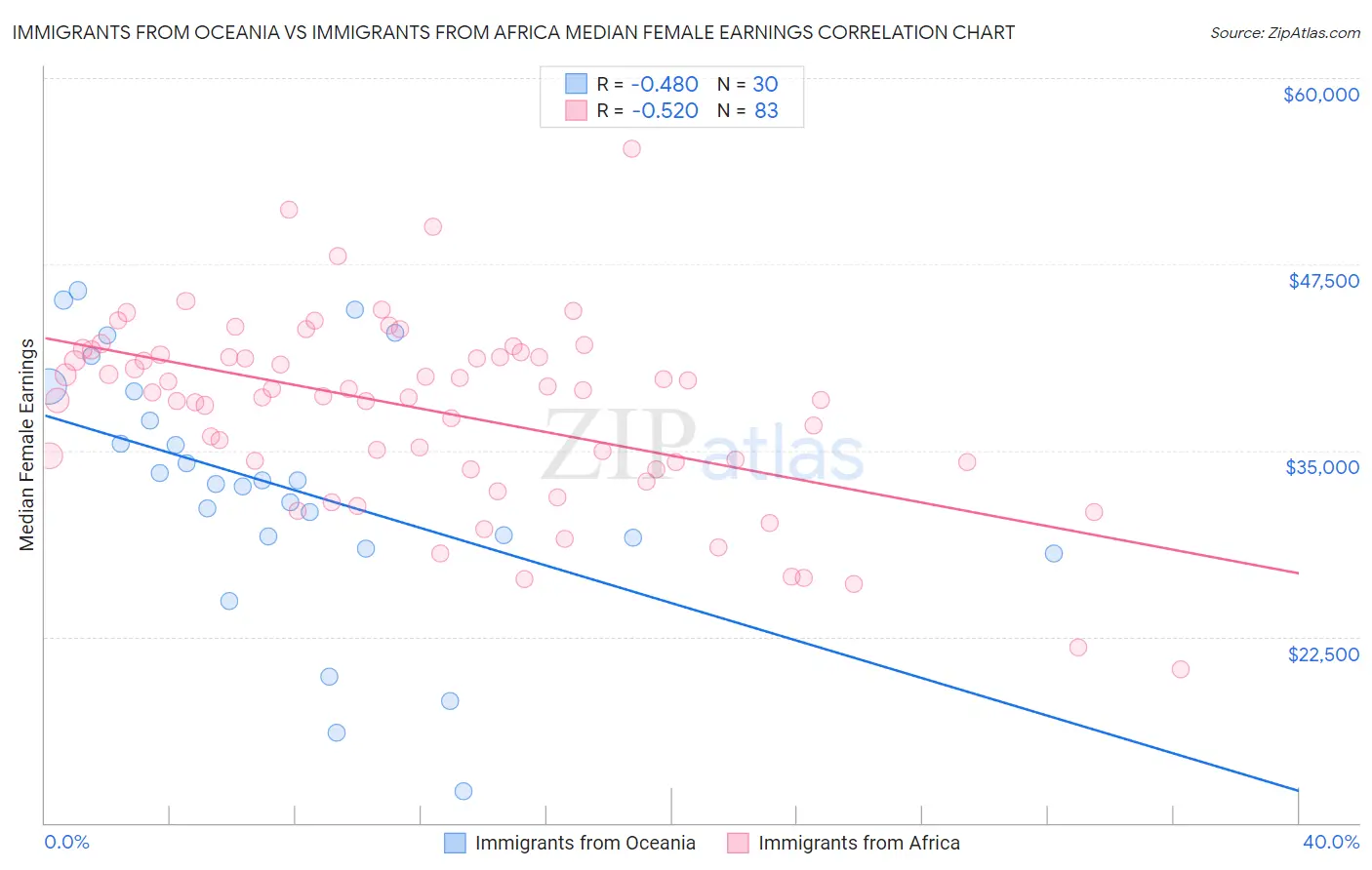 Immigrants from Oceania vs Immigrants from Africa Median Female Earnings