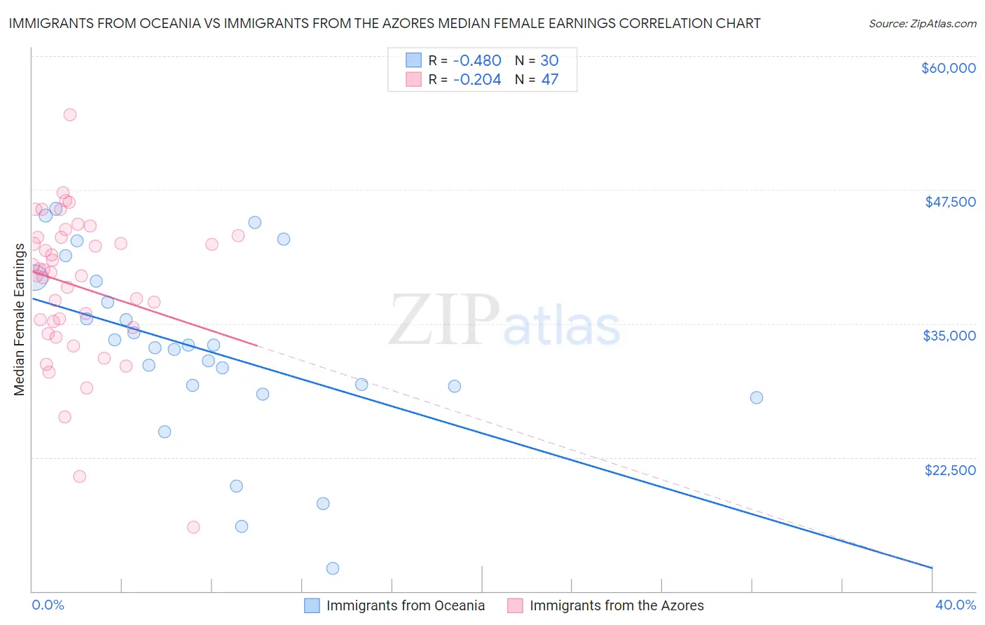 Immigrants from Oceania vs Immigrants from the Azores Median Female Earnings