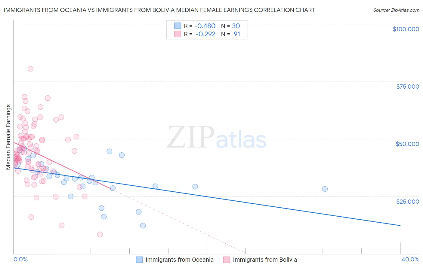 Immigrants from Oceania vs Immigrants from Bolivia Median Female Earnings