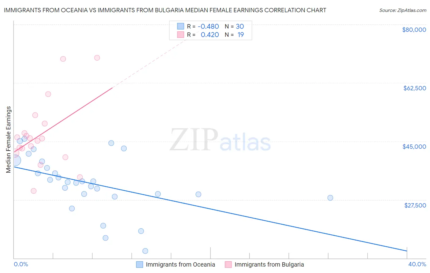 Immigrants from Oceania vs Immigrants from Bulgaria Median Female Earnings