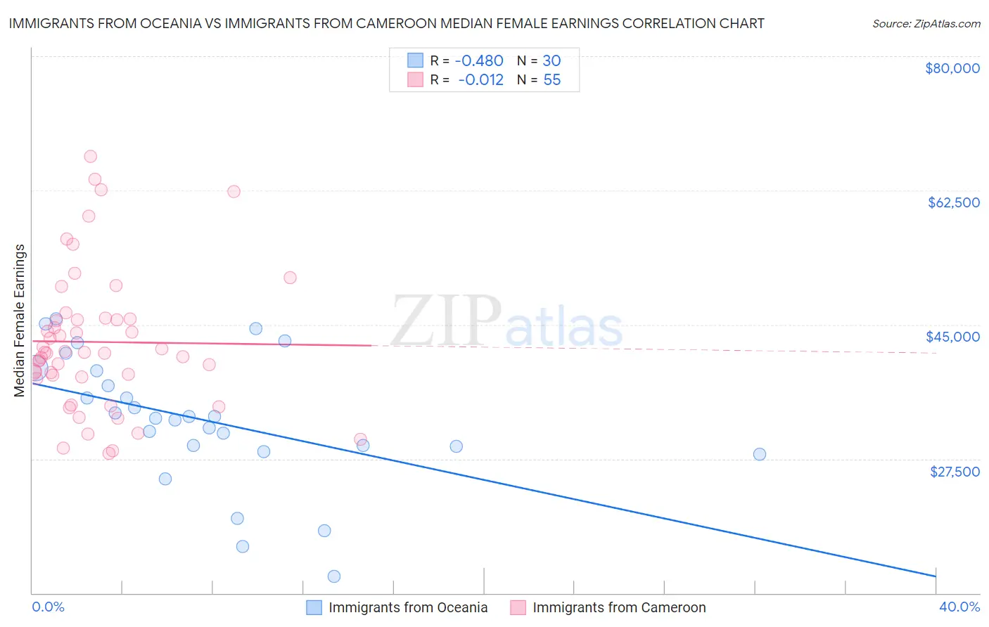 Immigrants from Oceania vs Immigrants from Cameroon Median Female Earnings