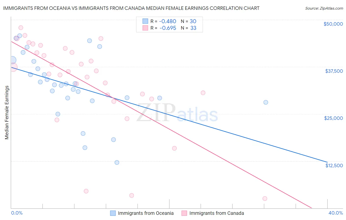 Immigrants from Oceania vs Immigrants from Canada Median Female Earnings