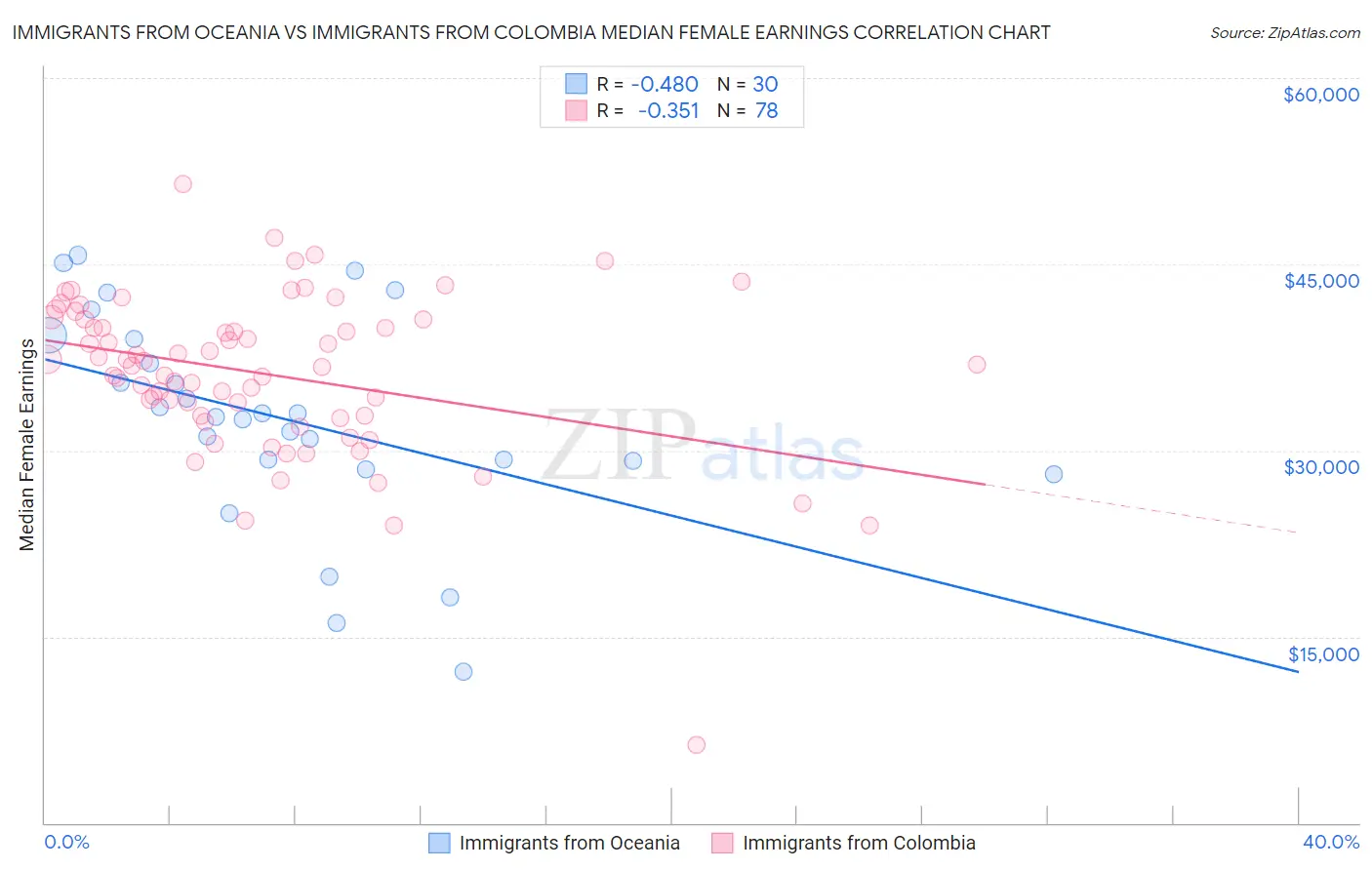 Immigrants from Oceania vs Immigrants from Colombia Median Female Earnings