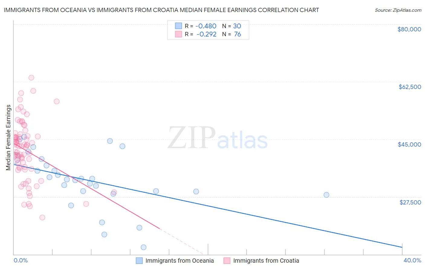 Immigrants from Oceania vs Immigrants from Croatia Median Female Earnings