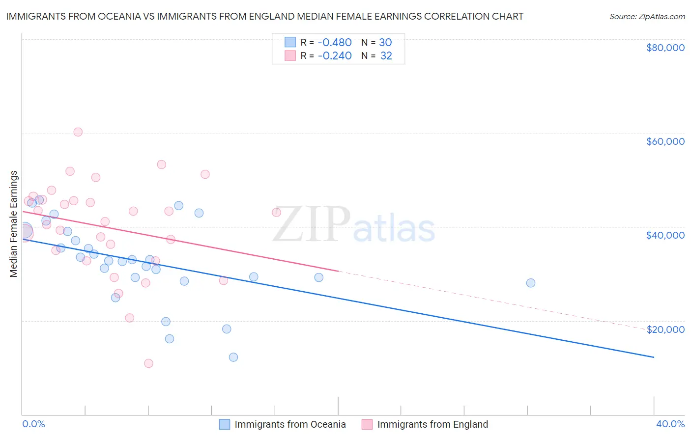 Immigrants from Oceania vs Immigrants from England Median Female Earnings
