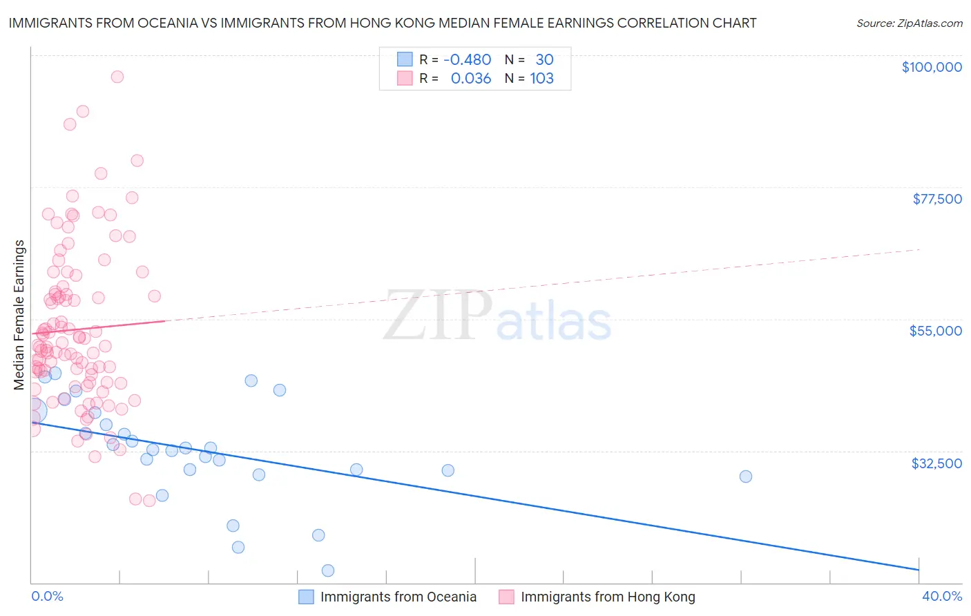 Immigrants from Oceania vs Immigrants from Hong Kong Median Female Earnings