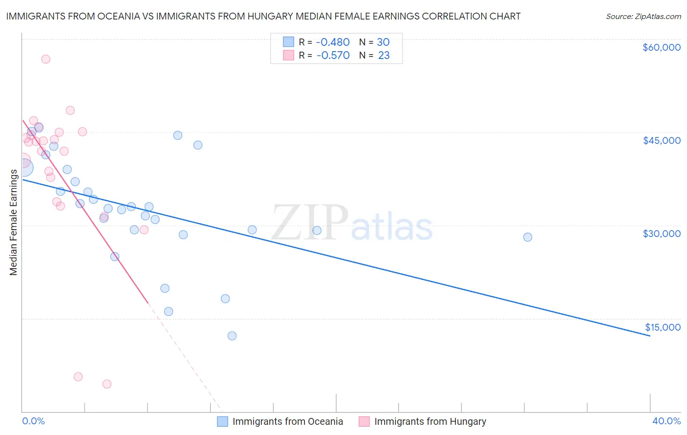 Immigrants from Oceania vs Immigrants from Hungary Median Female Earnings