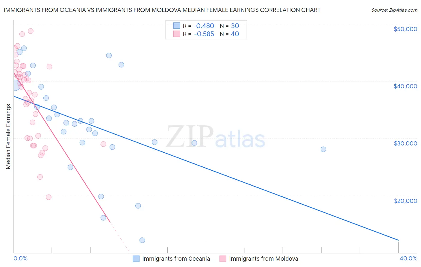 Immigrants from Oceania vs Immigrants from Moldova Median Female Earnings