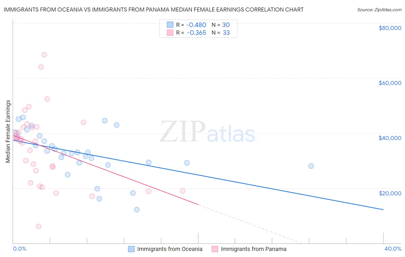 Immigrants from Oceania vs Immigrants from Panama Median Female Earnings