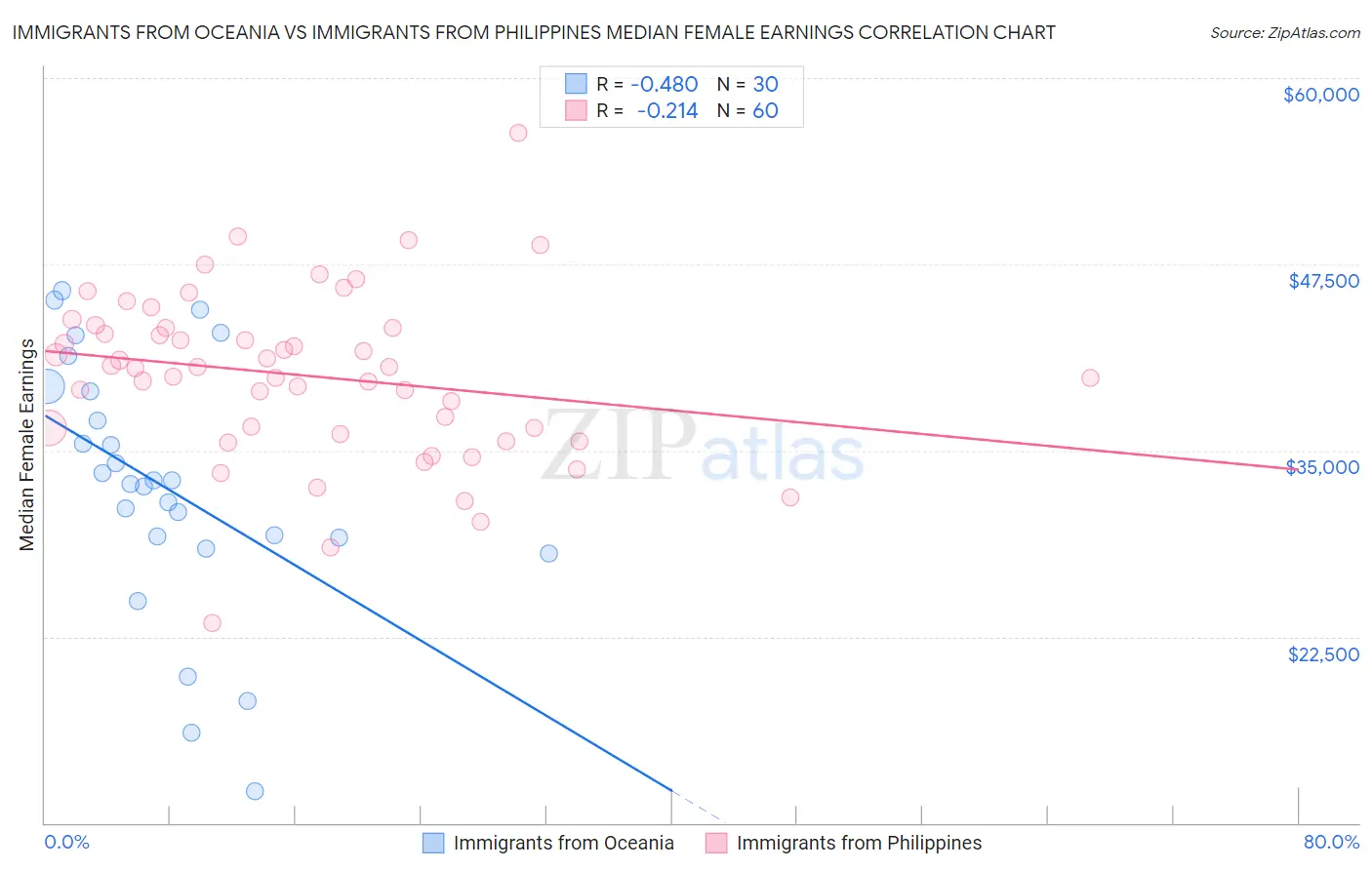 Immigrants from Oceania vs Immigrants from Philippines Median Female Earnings
