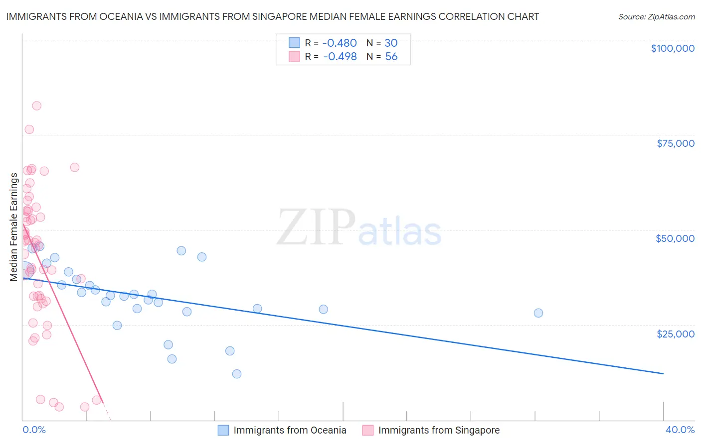 Immigrants from Oceania vs Immigrants from Singapore Median Female Earnings