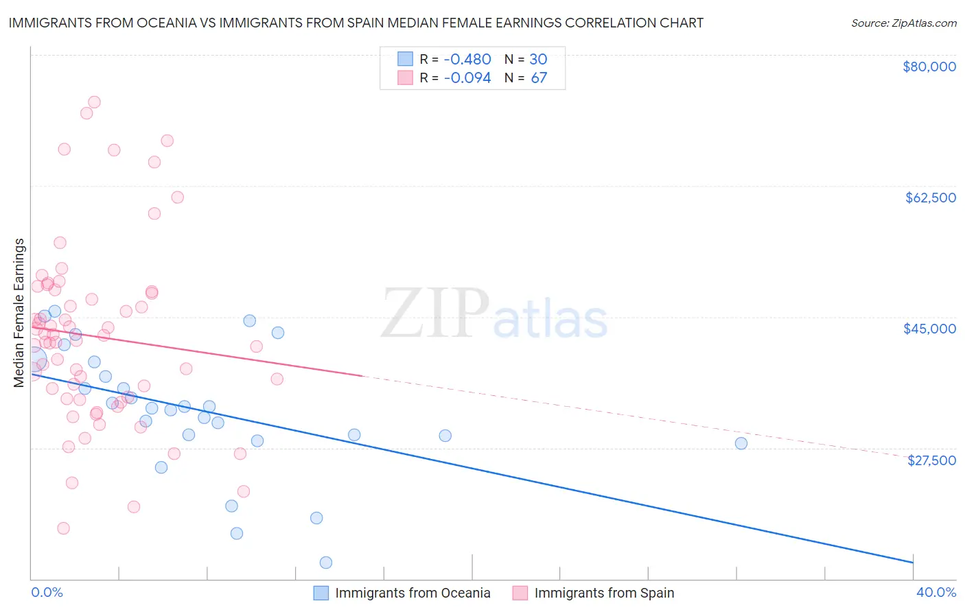 Immigrants from Oceania vs Immigrants from Spain Median Female Earnings