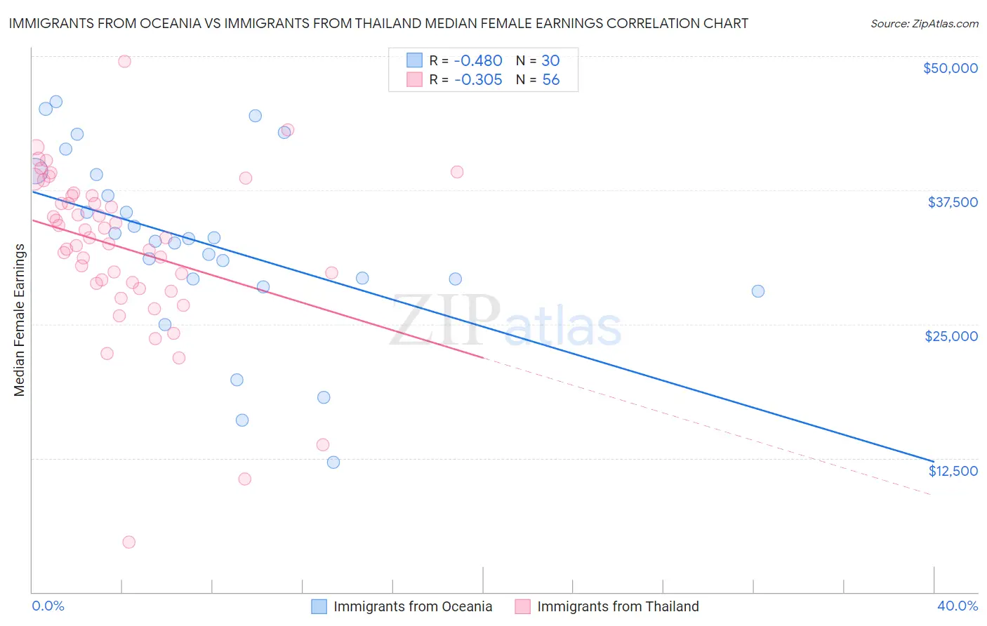 Immigrants from Oceania vs Immigrants from Thailand Median Female Earnings