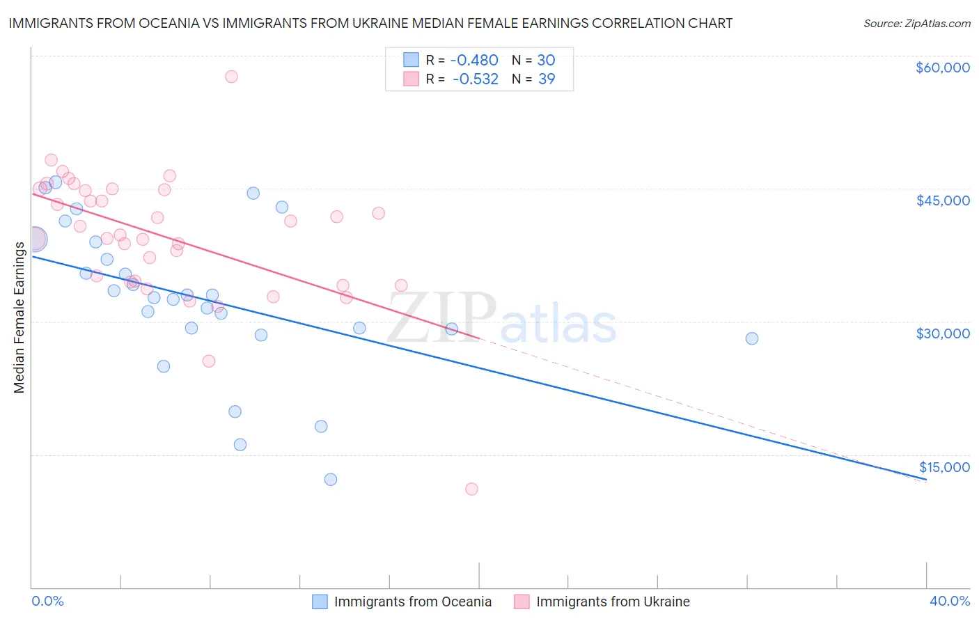 Immigrants from Oceania vs Immigrants from Ukraine Median Female Earnings