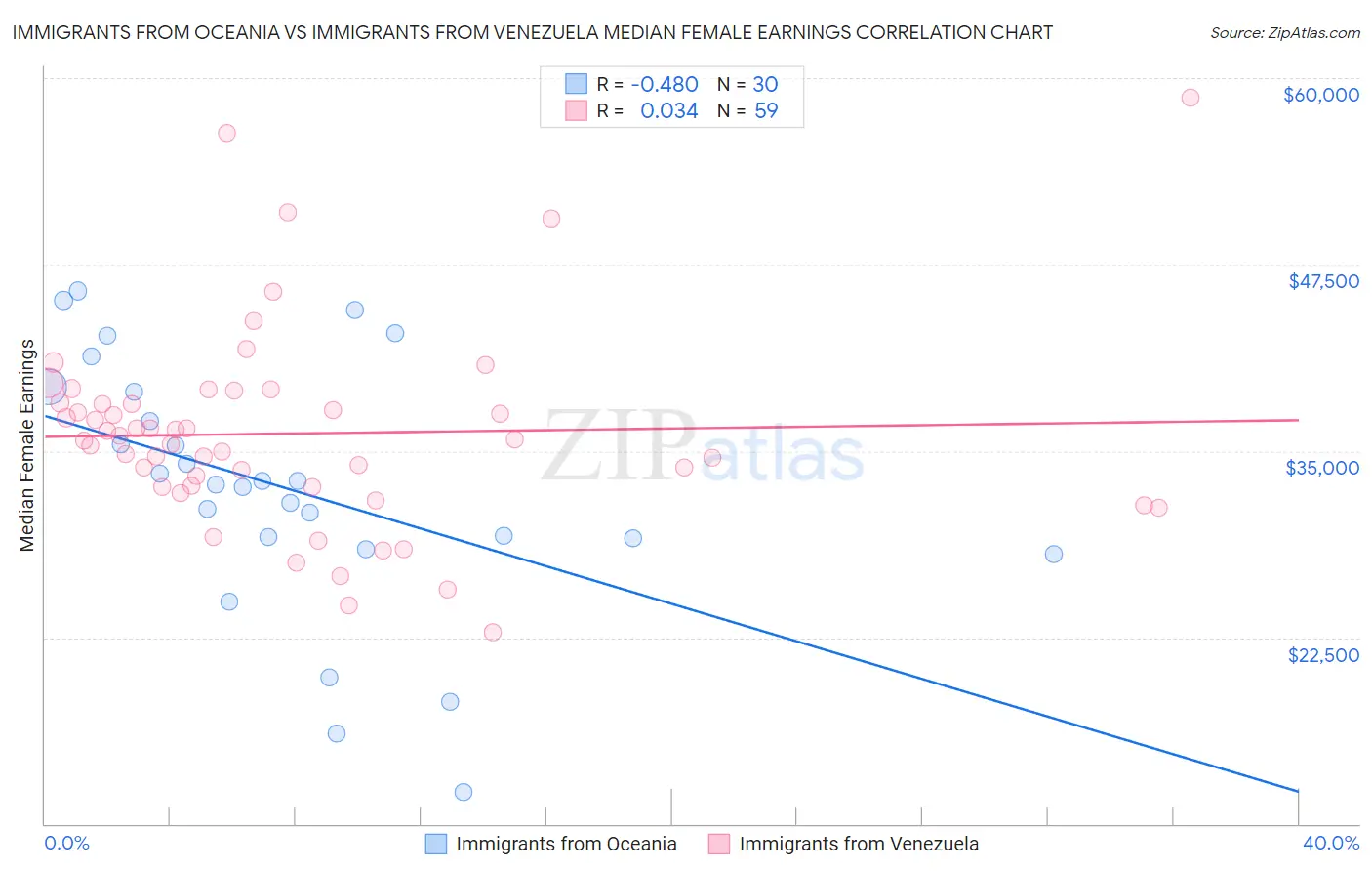 Immigrants from Oceania vs Immigrants from Venezuela Median Female Earnings
