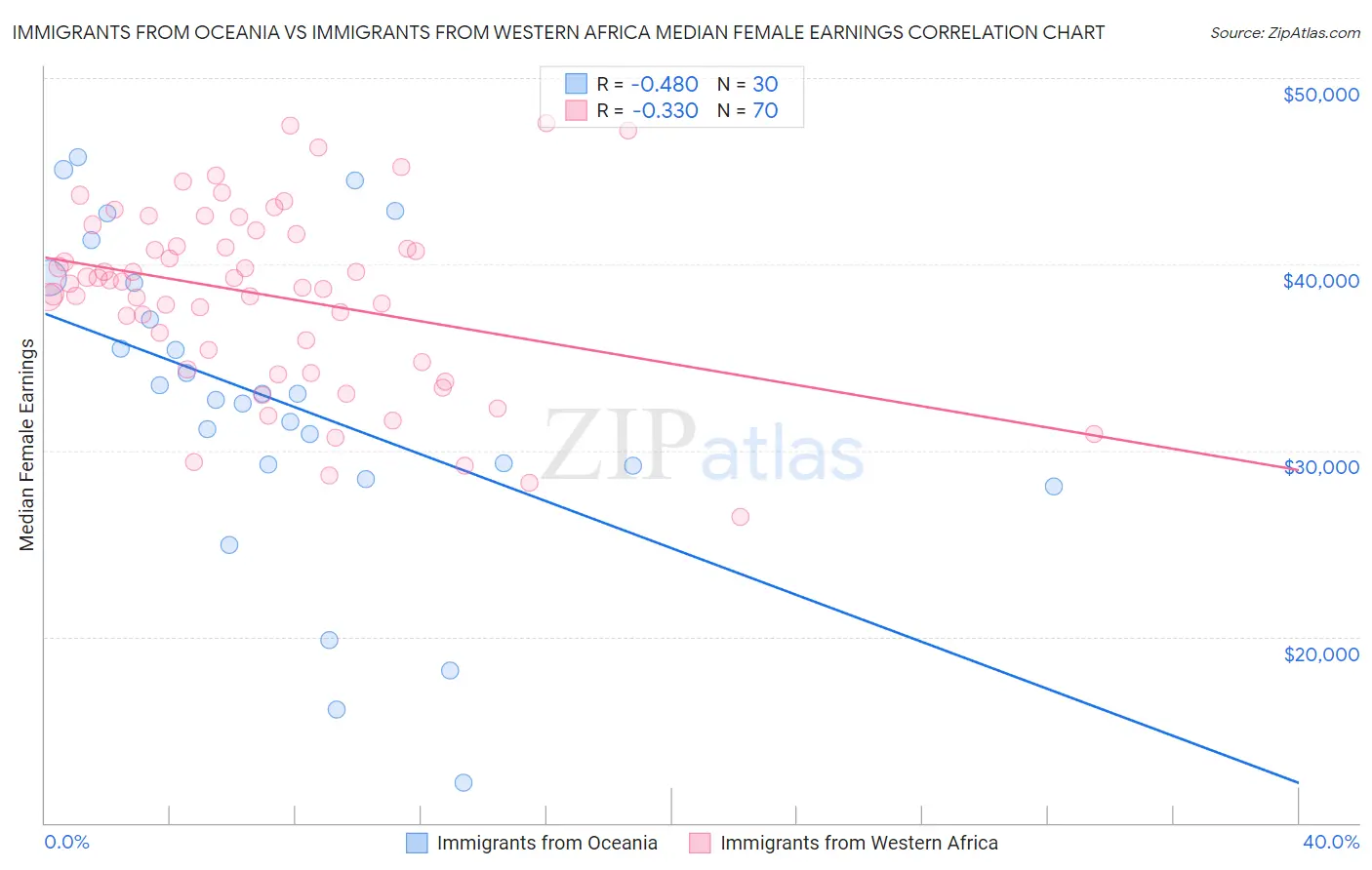 Immigrants from Oceania vs Immigrants from Western Africa Median Female Earnings