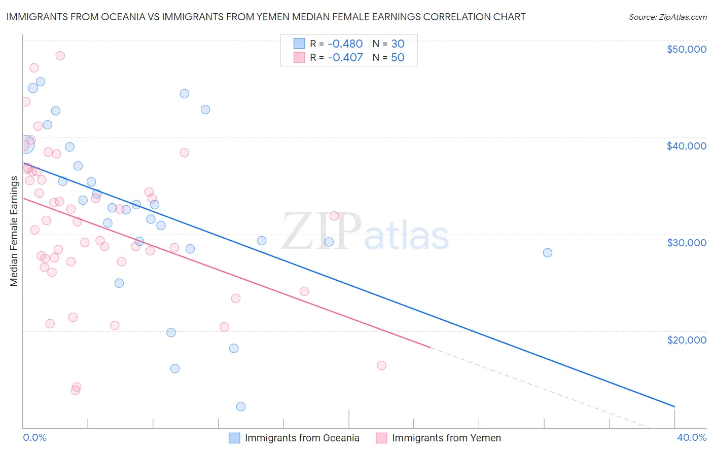 Immigrants from Oceania vs Immigrants from Yemen Median Female Earnings