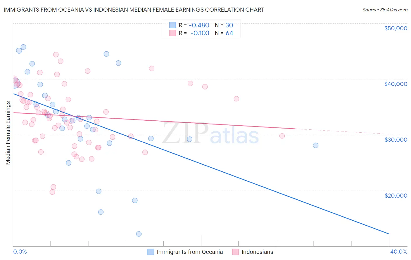 Immigrants from Oceania vs Indonesian Median Female Earnings