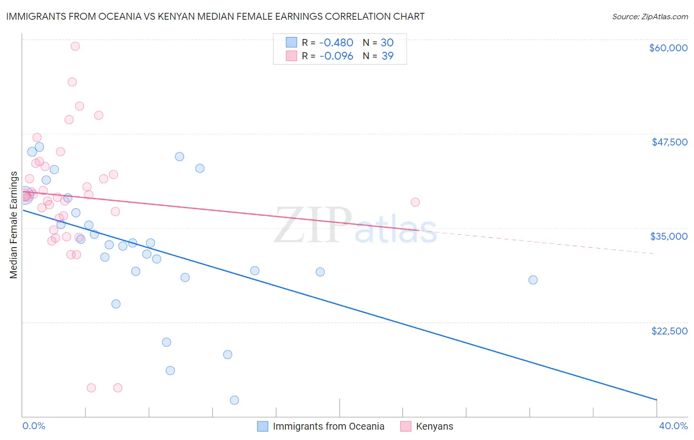 Immigrants from Oceania vs Kenyan Median Female Earnings