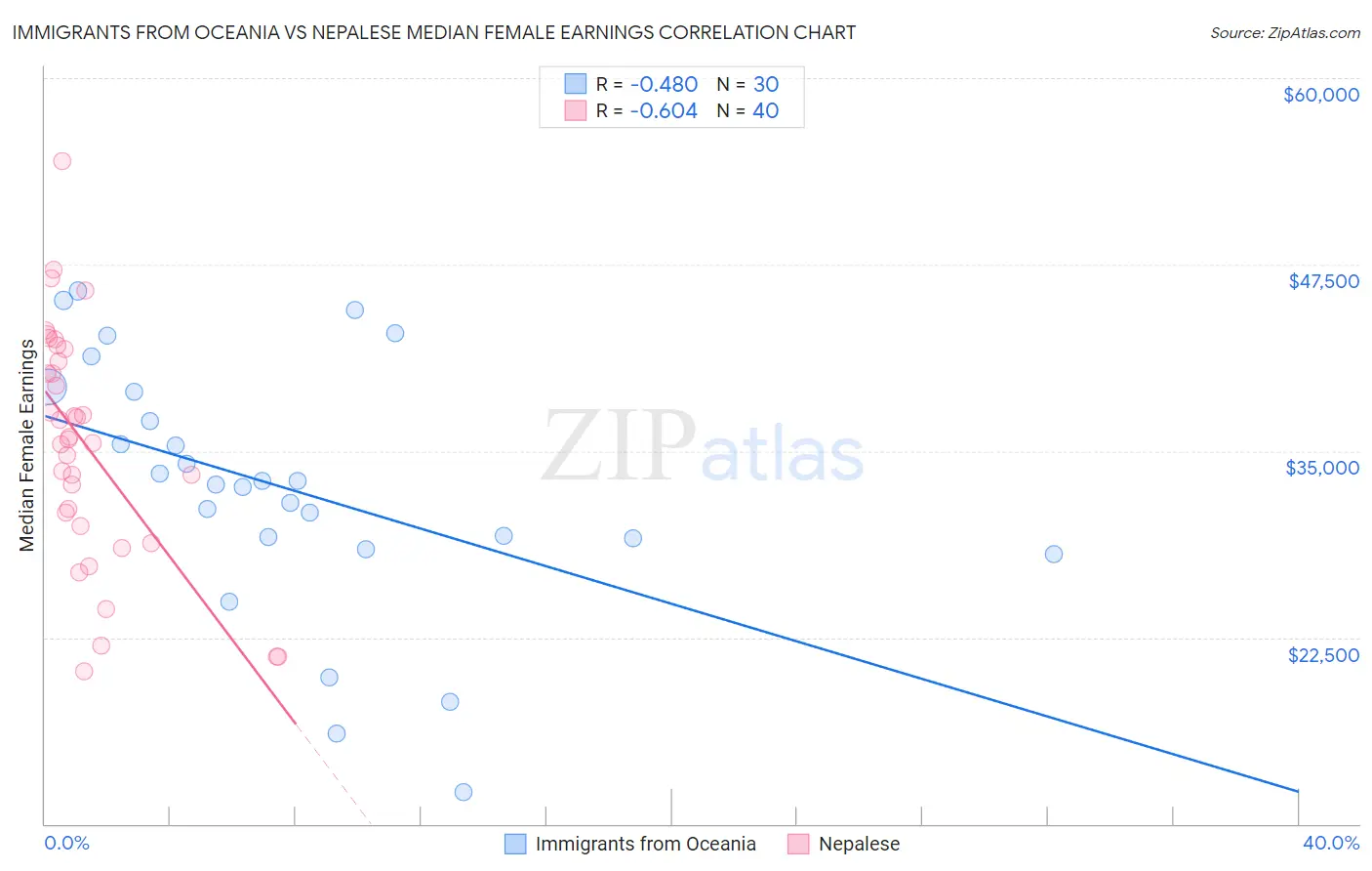 Immigrants from Oceania vs Nepalese Median Female Earnings