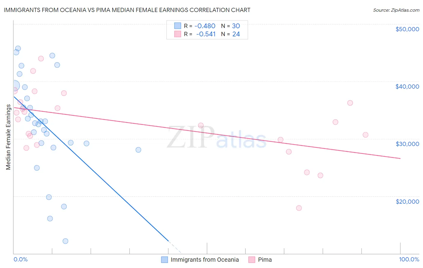 Immigrants from Oceania vs Pima Median Female Earnings