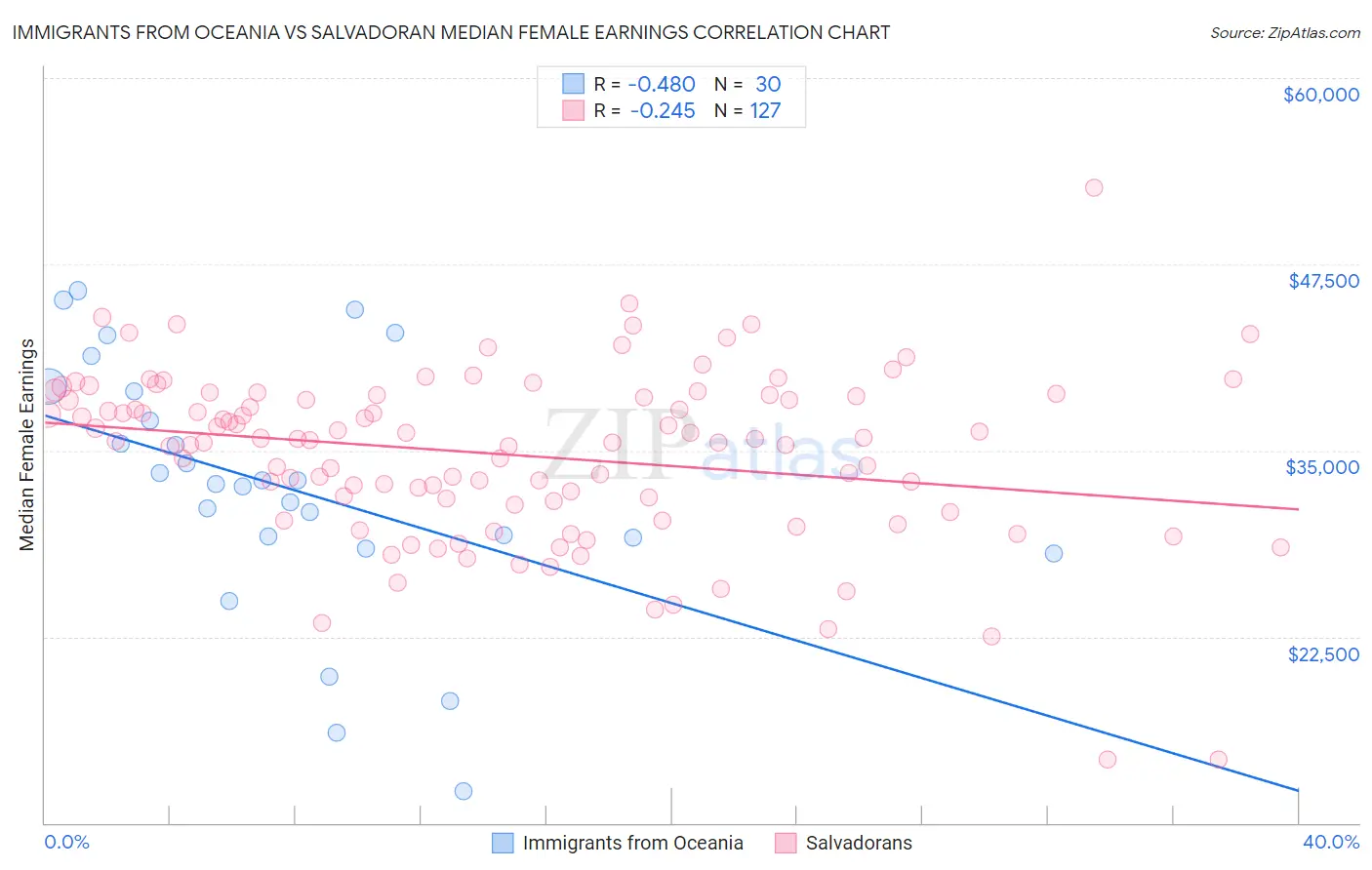 Immigrants from Oceania vs Salvadoran Median Female Earnings