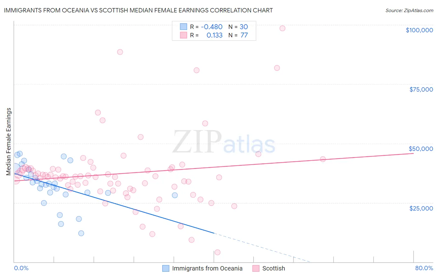 Immigrants from Oceania vs Scottish Median Female Earnings