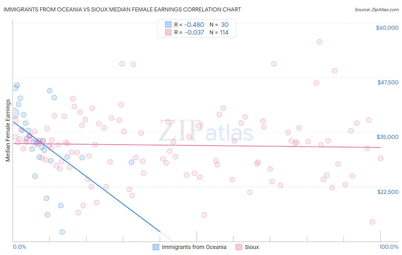 Immigrants from Oceania vs Sioux Median Female Earnings