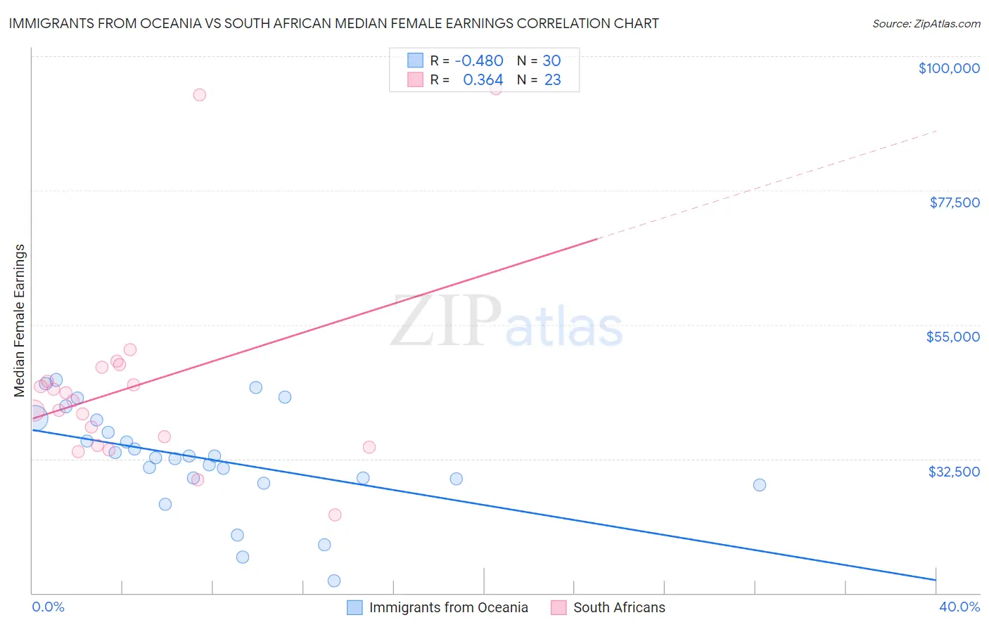 Immigrants from Oceania vs South African Median Female Earnings