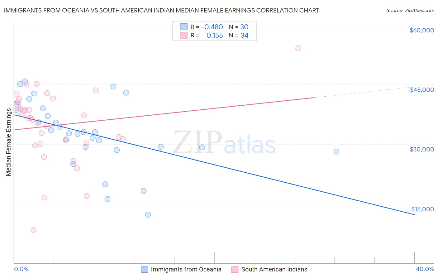 Immigrants from Oceania vs South American Indian Median Female Earnings