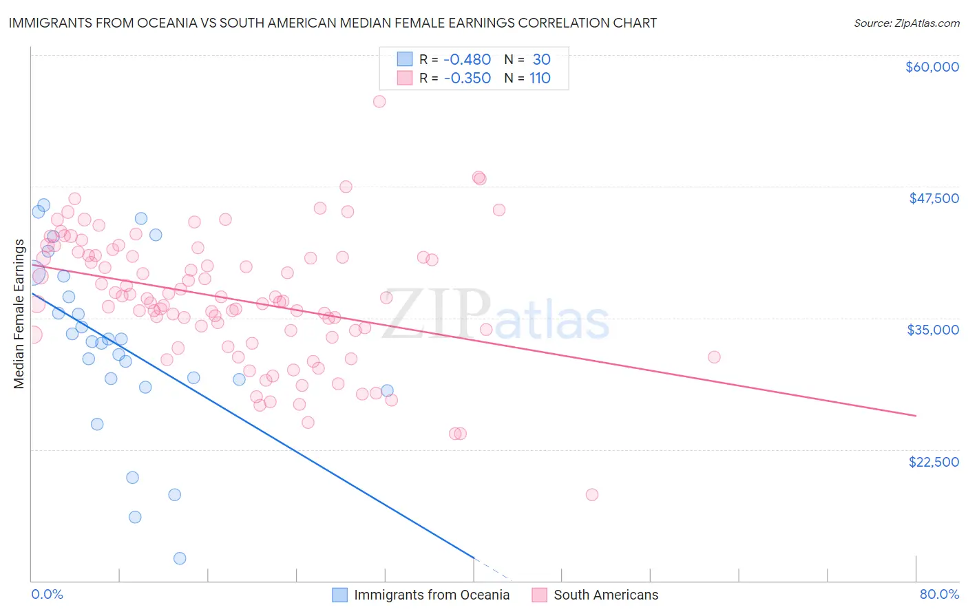 Immigrants from Oceania vs South American Median Female Earnings