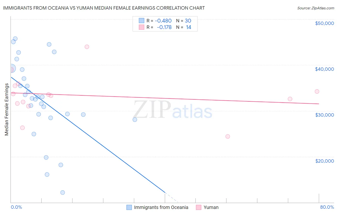 Immigrants from Oceania vs Yuman Median Female Earnings