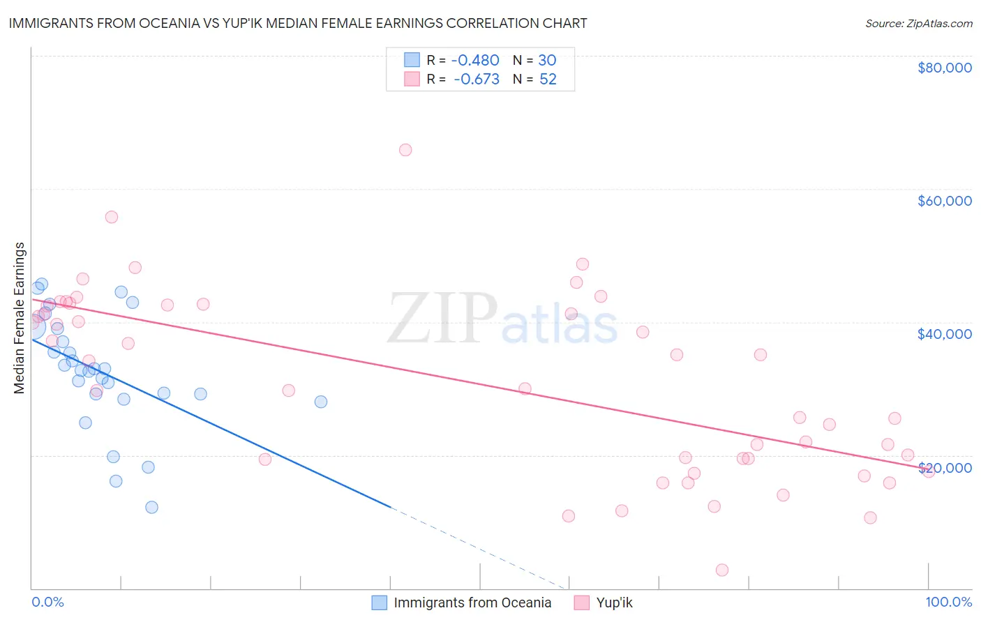 Immigrants from Oceania vs Yup'ik Median Female Earnings