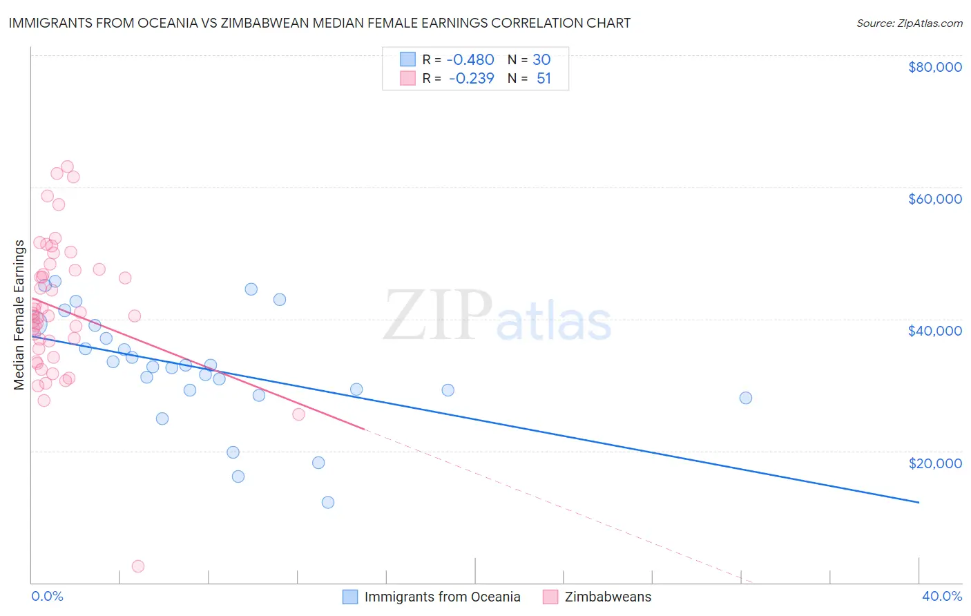 Immigrants from Oceania vs Zimbabwean Median Female Earnings