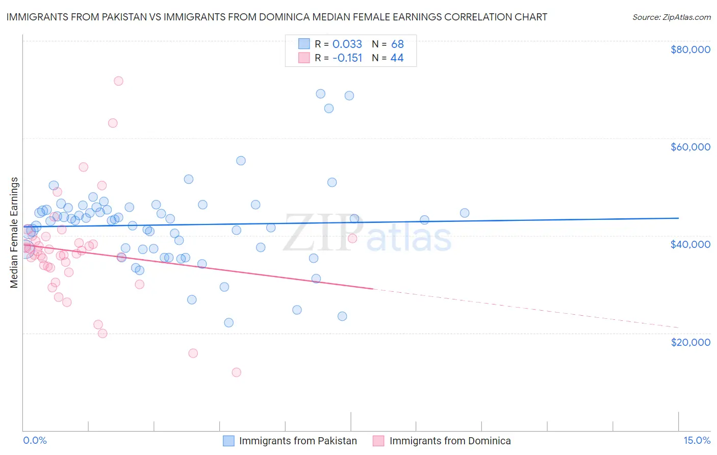 Immigrants from Pakistan vs Immigrants from Dominica Median Female Earnings