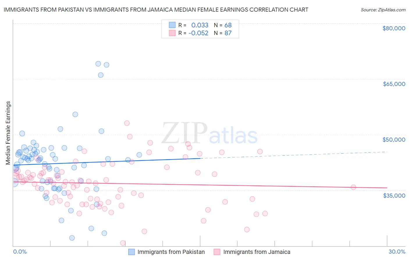 Immigrants from Pakistan vs Immigrants from Jamaica Median Female Earnings