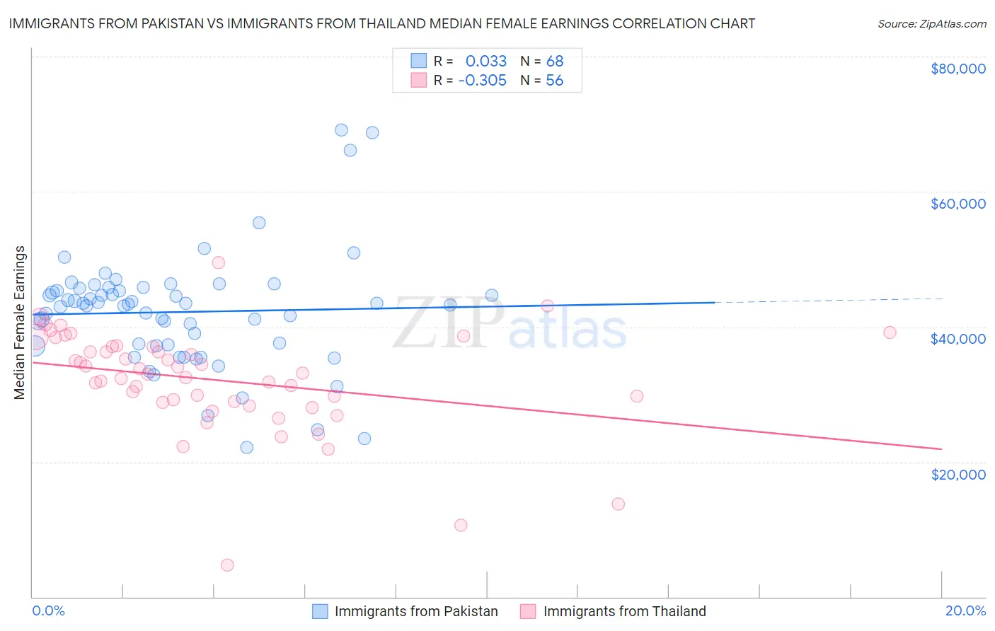 Immigrants from Pakistan vs Immigrants from Thailand Median Female Earnings