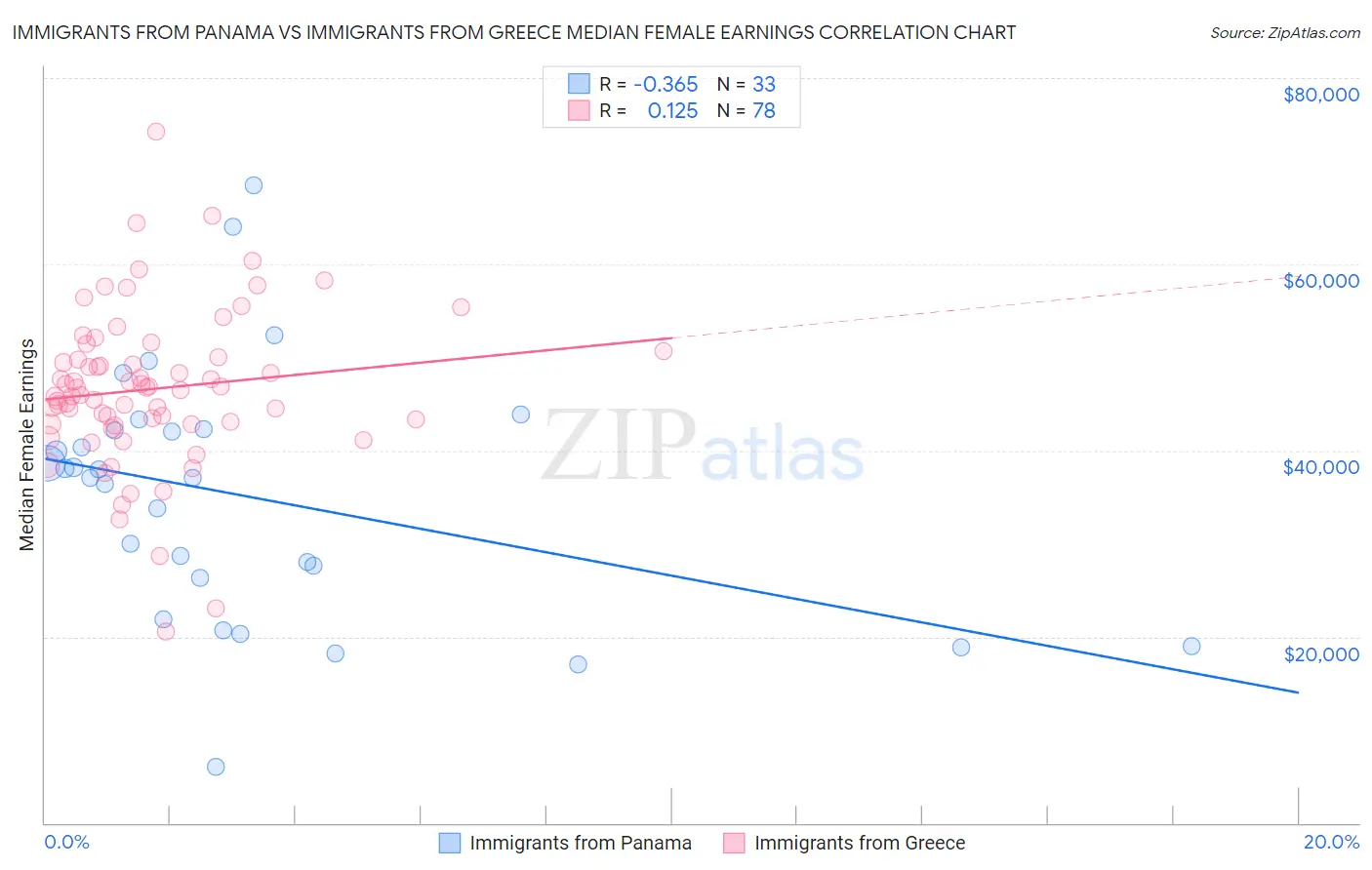 Immigrants from Panama vs Immigrants from Greece Median Female Earnings