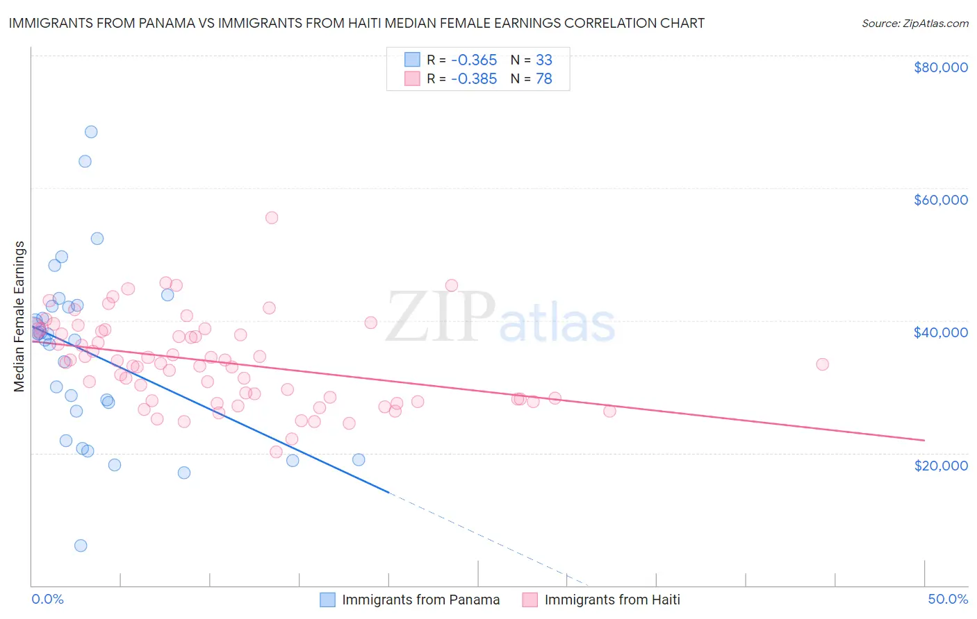 Immigrants from Panama vs Immigrants from Haiti Median Female Earnings